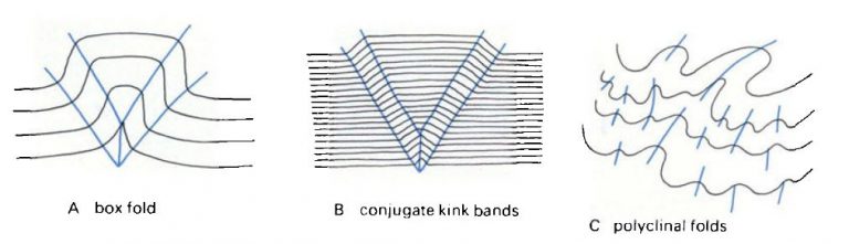 Pic of the day #230 (Fold types) – Geology Concepts