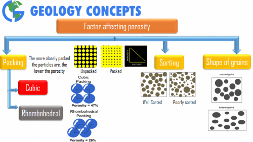 Factor Affecting porosity