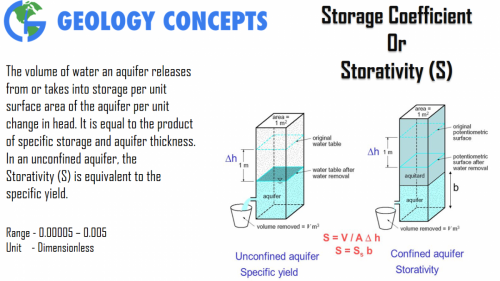Storage Coefficient