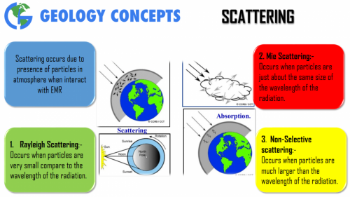 Scattering