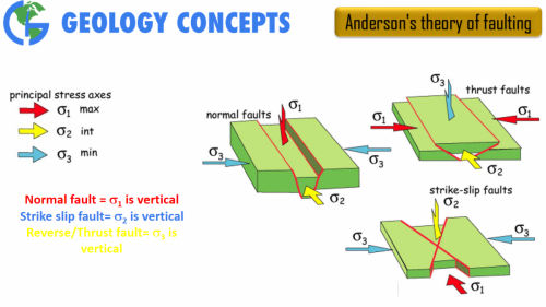 Anderson's theory of faulting