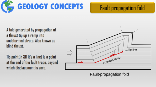 Fault propagation fold